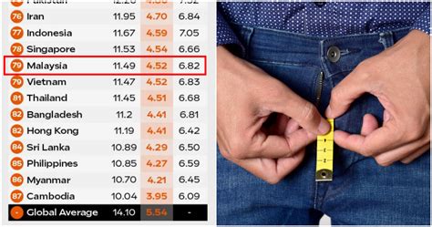 average malaysian penis size|Study Reveals Malaysian Men Have Some Of The。